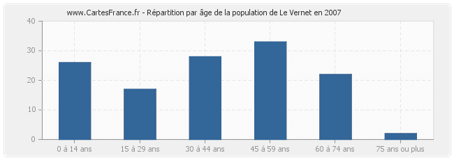 Répartition par âge de la population de Le Vernet en 2007